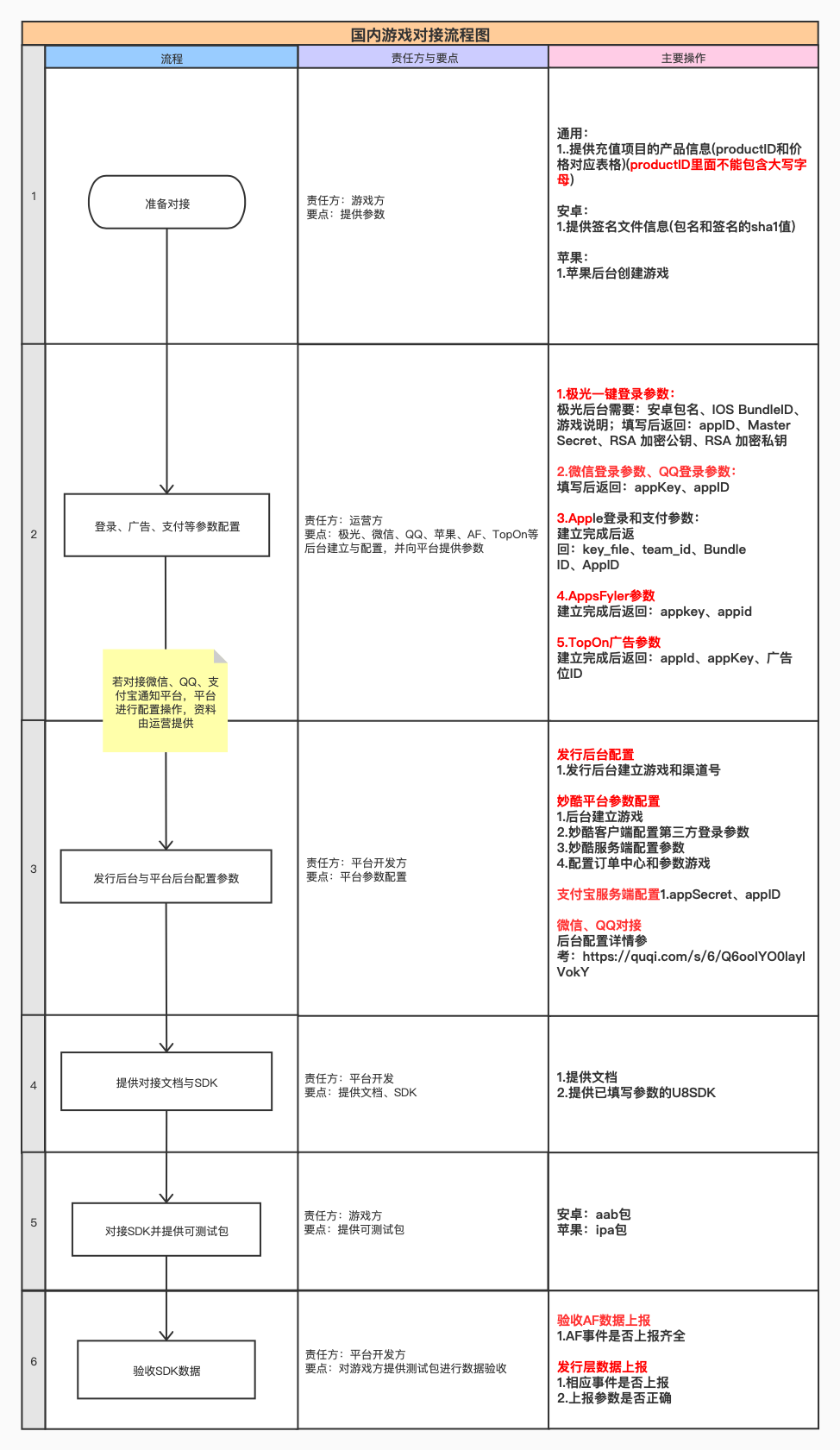 国内SDK 对接流程