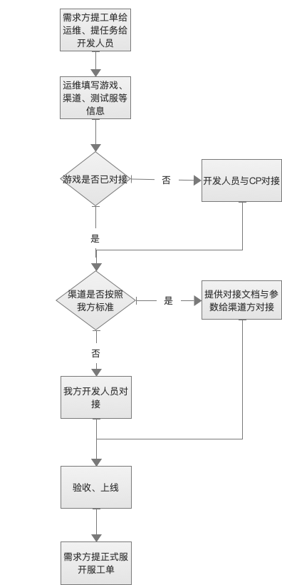 页游对接流程